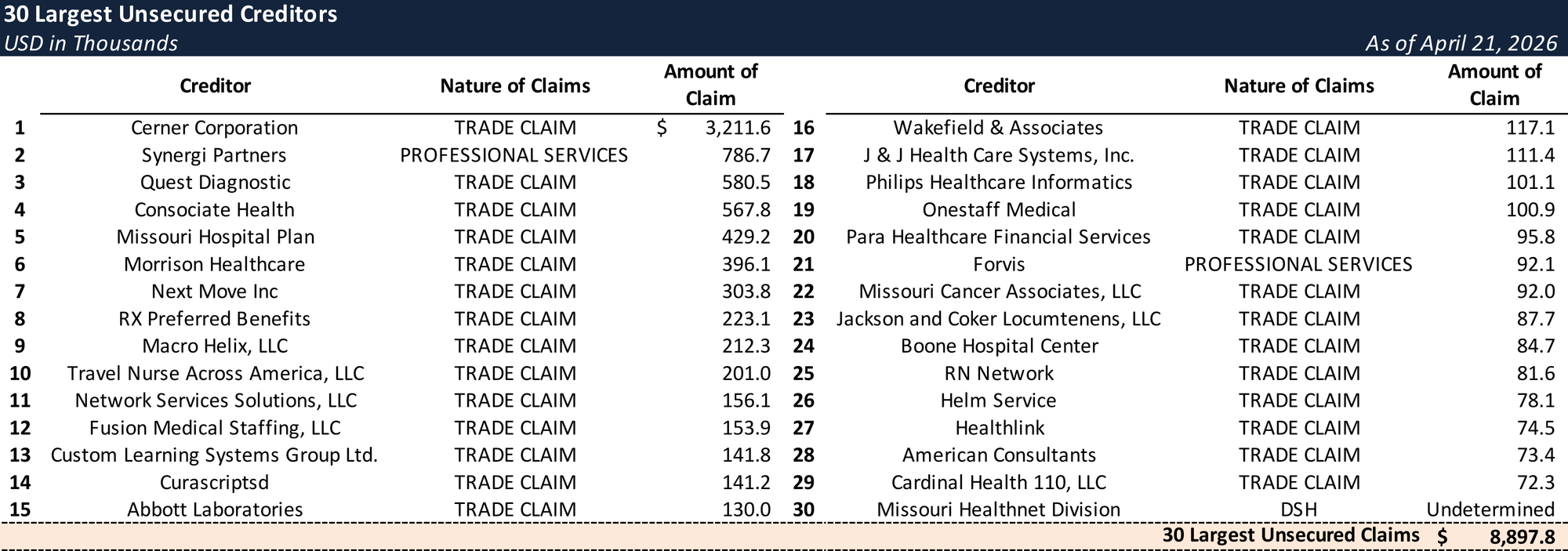 Form 204 Top Unsecured Claims