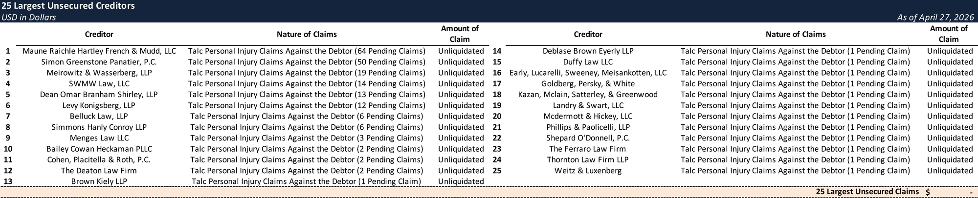 Form 204 Top Unsecured Claims