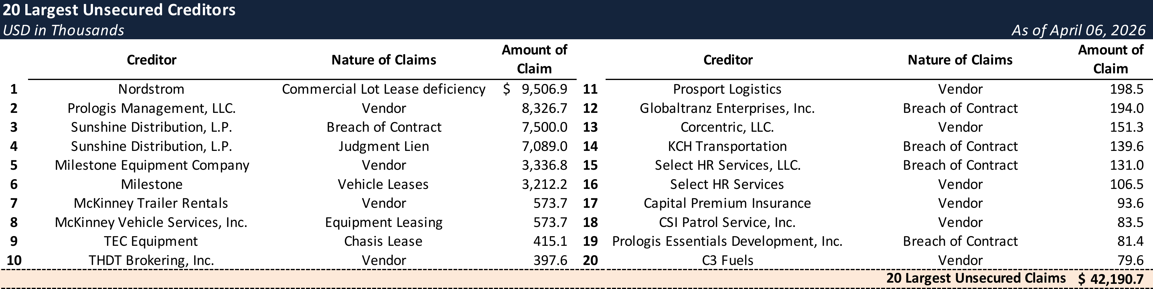 Form 204 Top Unsecured Claims