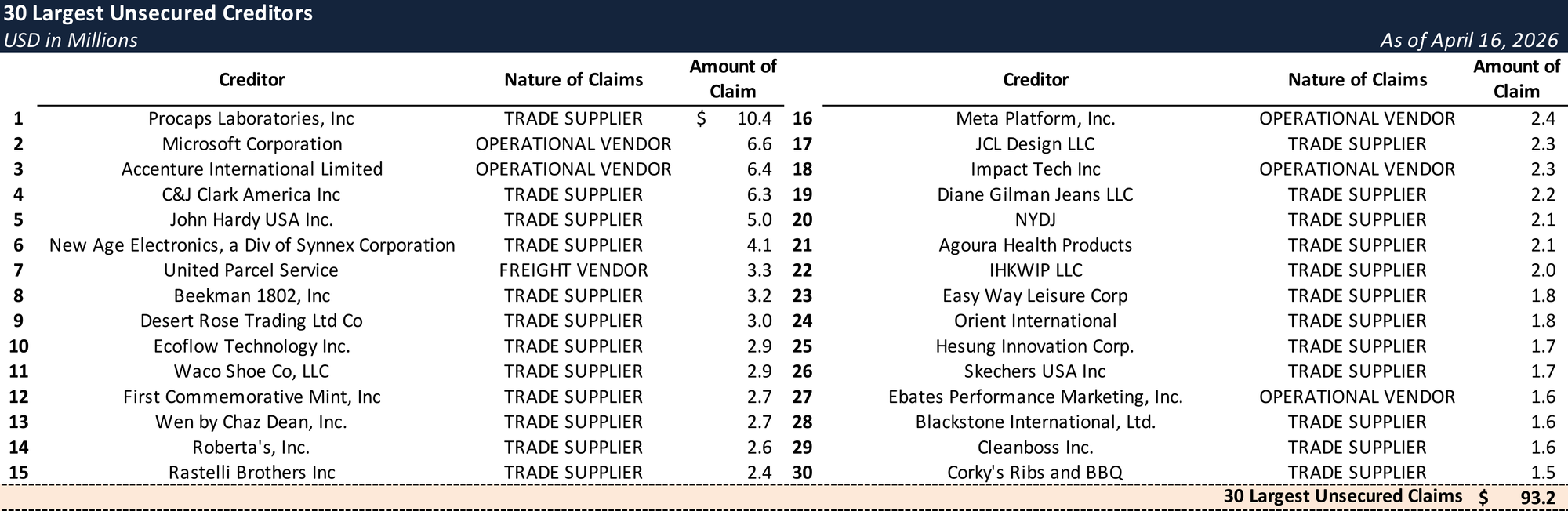 Form 204 Top Unsecured Claims