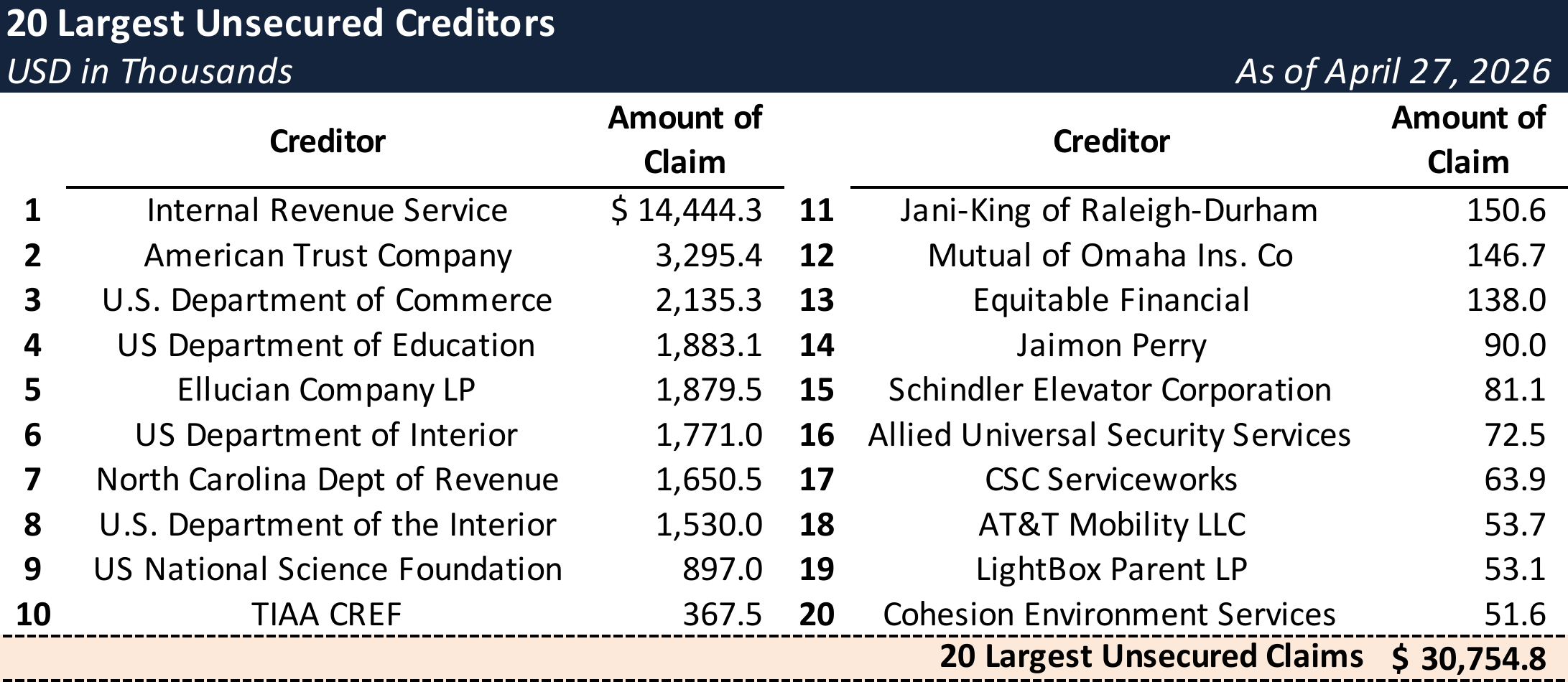 Form 204 Top Unsecured Claims
