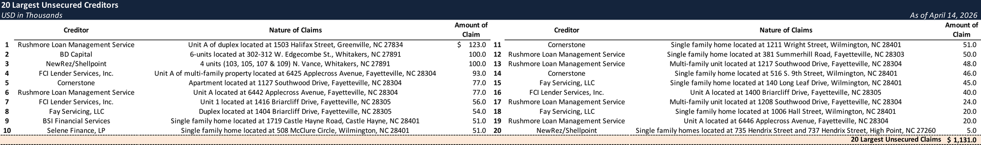 Form 204 Top Unsecured Claims
