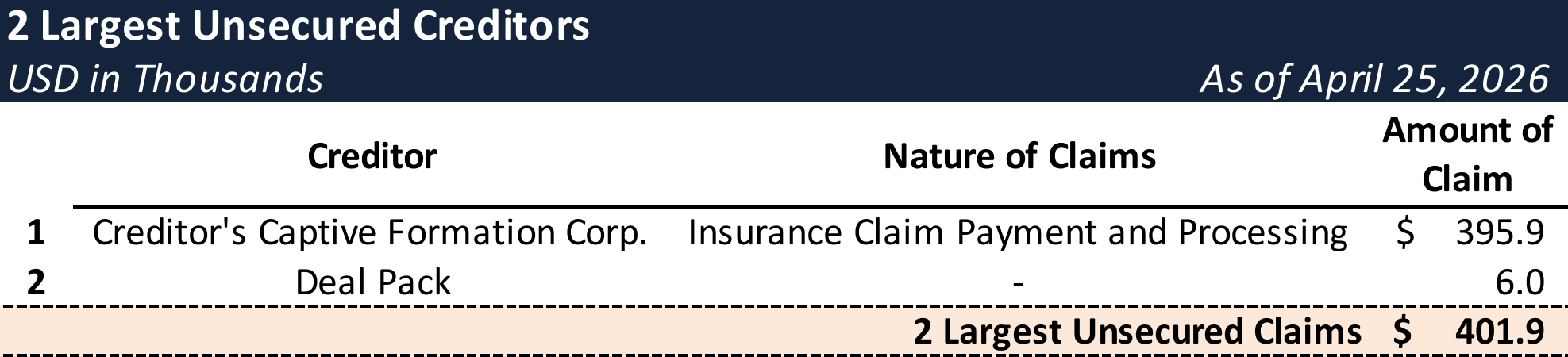 Form 204 Top Unsecured Claims