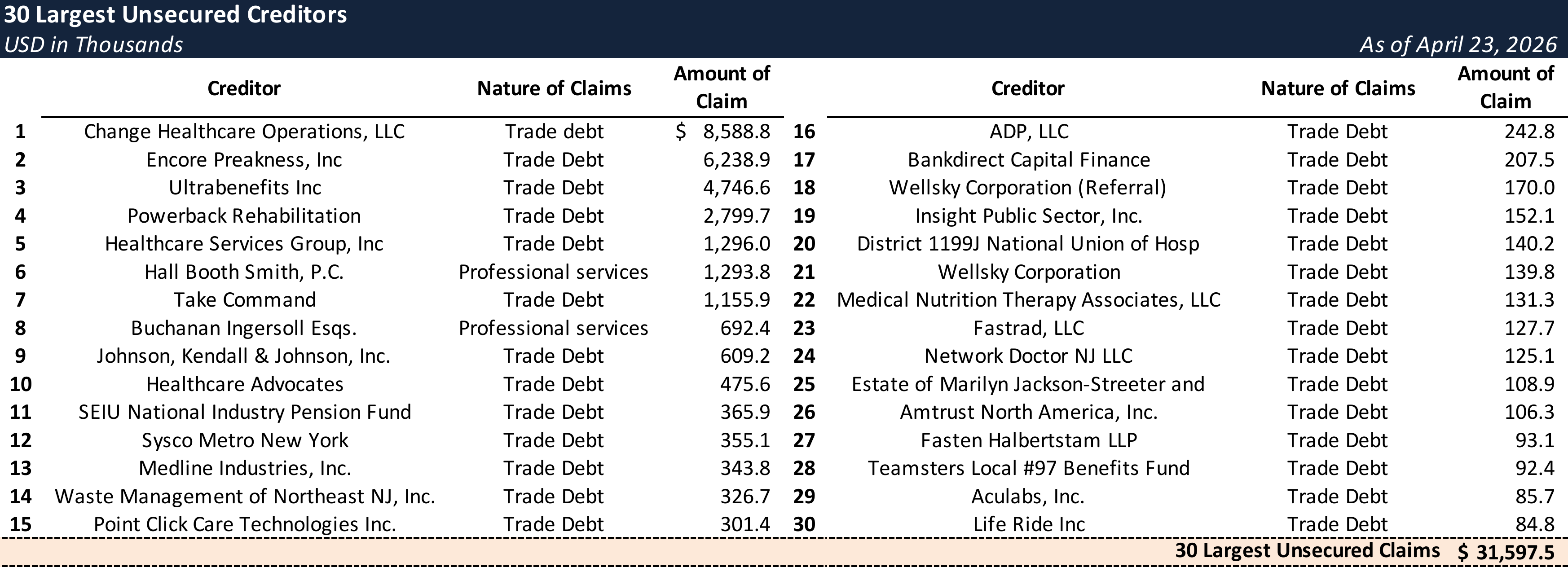 Form 204 Top Unsecured Claims