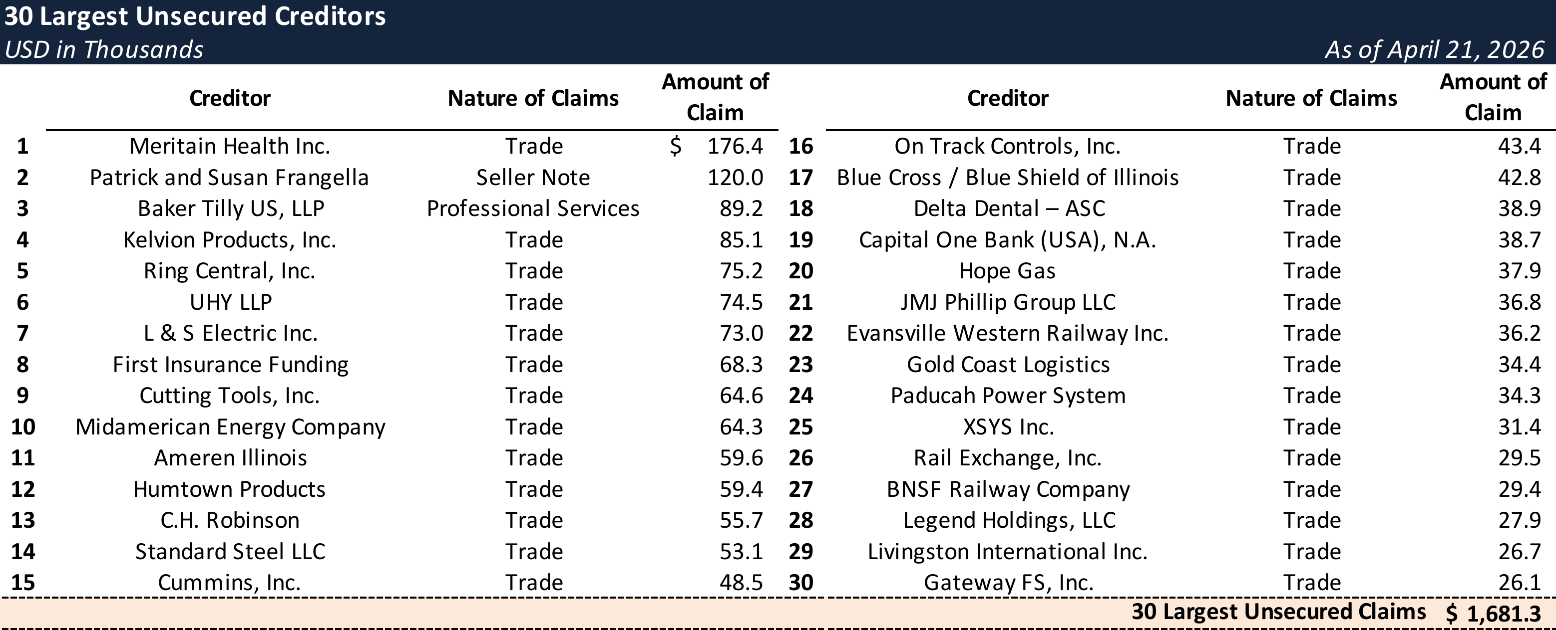 Form 204 Top Unsecured Claims
