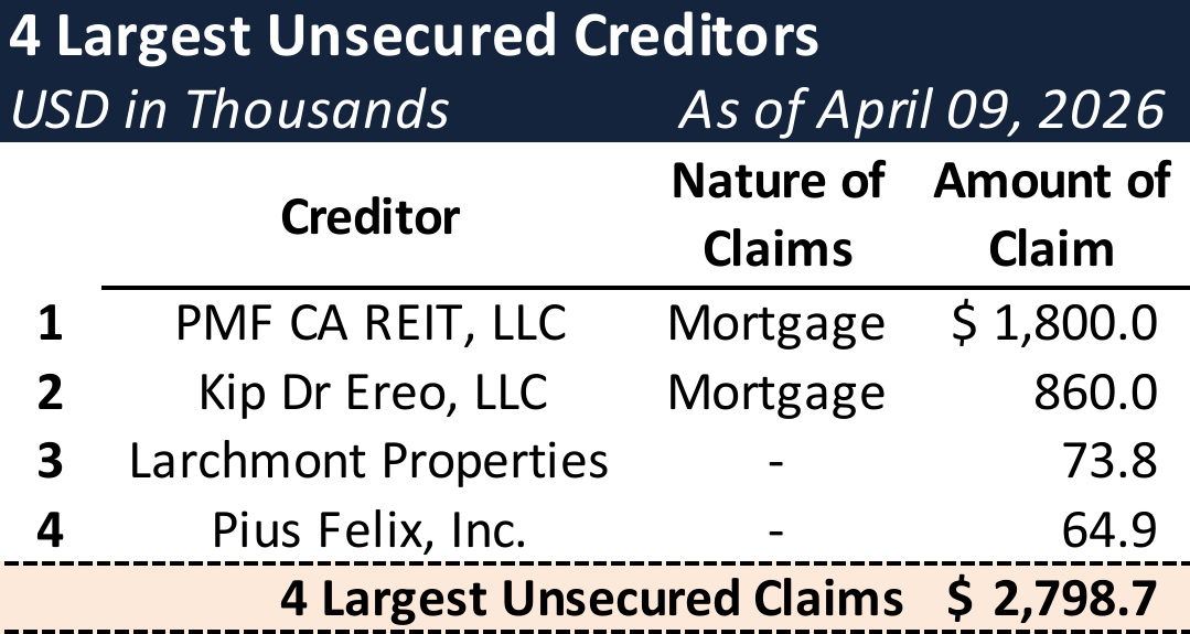 Form 204 Top Unsecured Claims