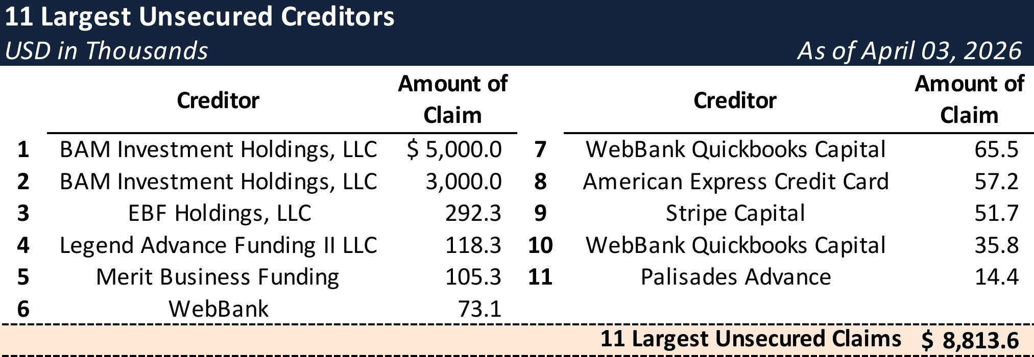 Form 204 Top Unsecured Claims