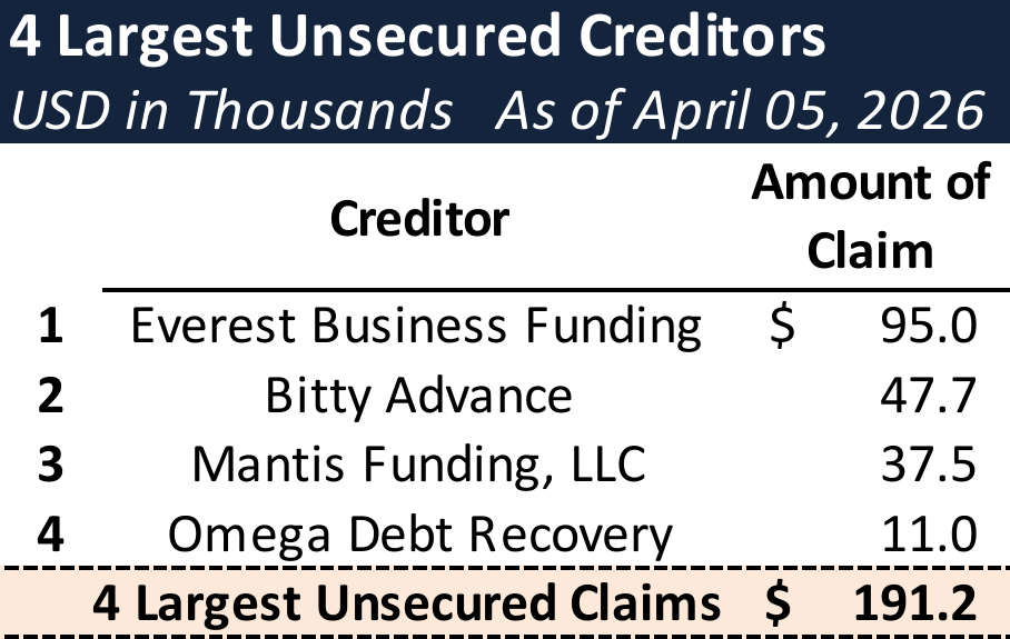 Form 204 Top Unsecured Claims