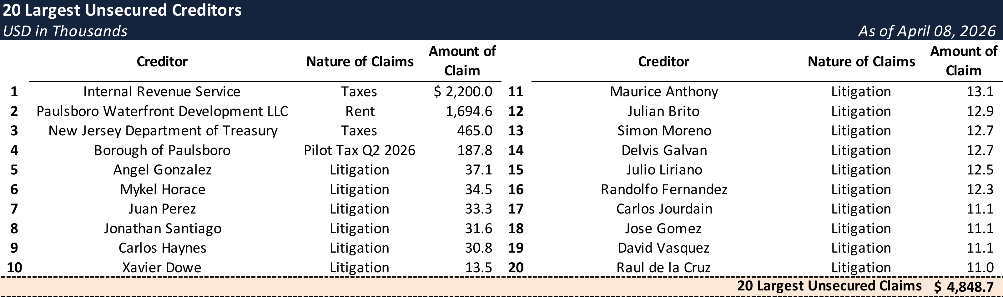 Form 204 Top Unsecured Claims