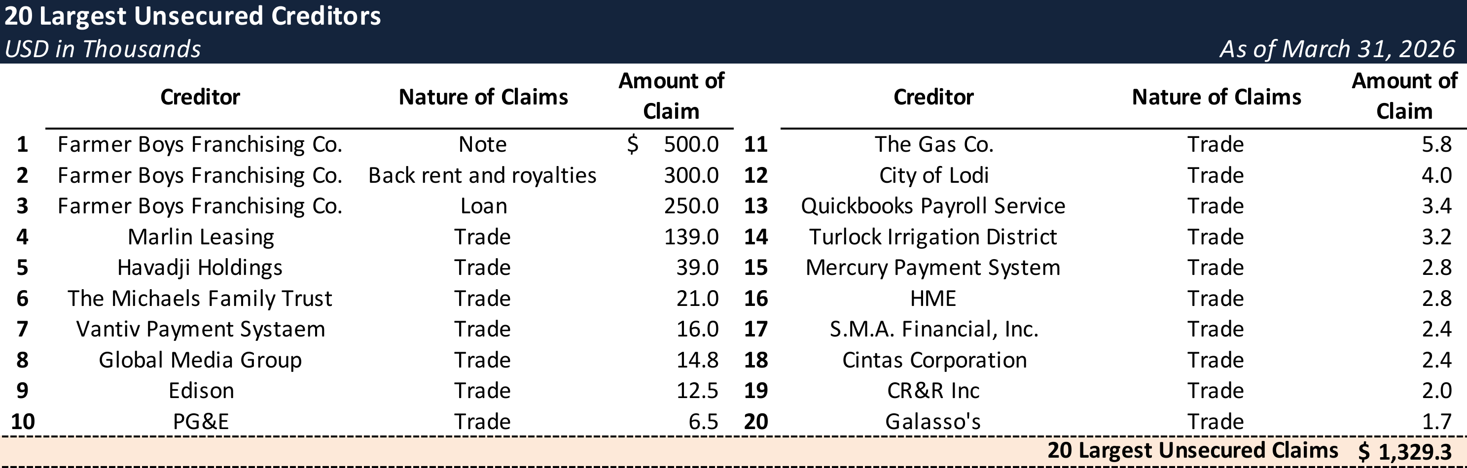 Form 204 Top Unsecured Claims