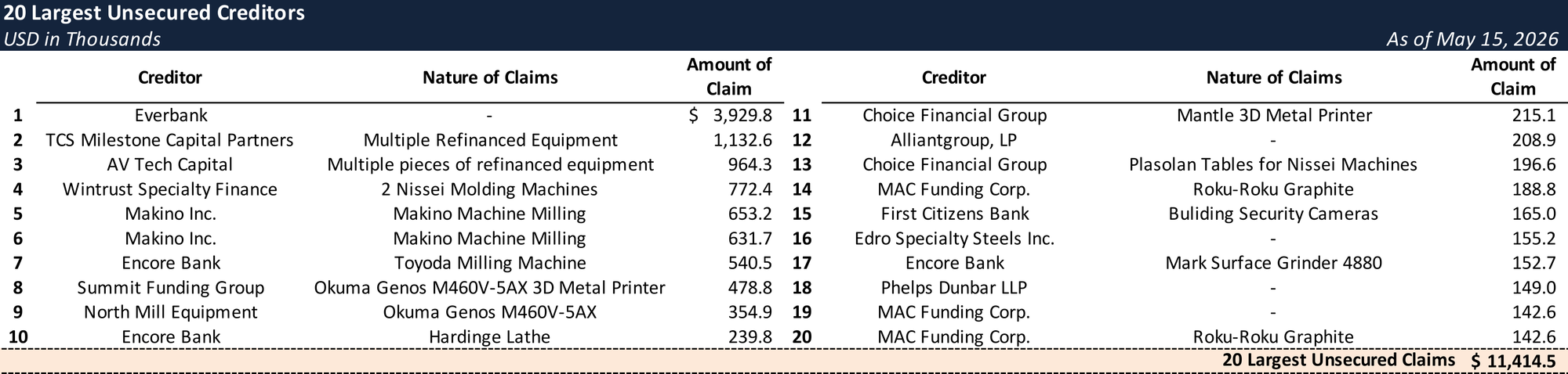 Form 204 Top Unsecured Claims