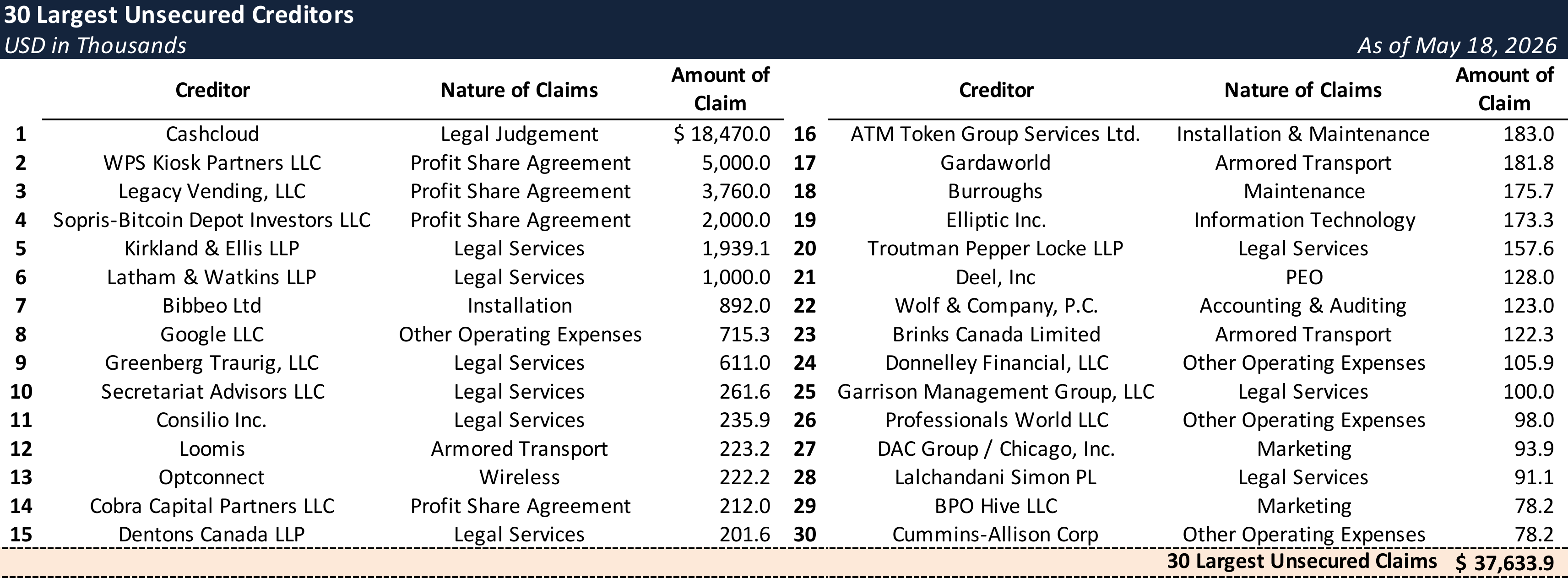 Form 204 Top Unsecured Claims
