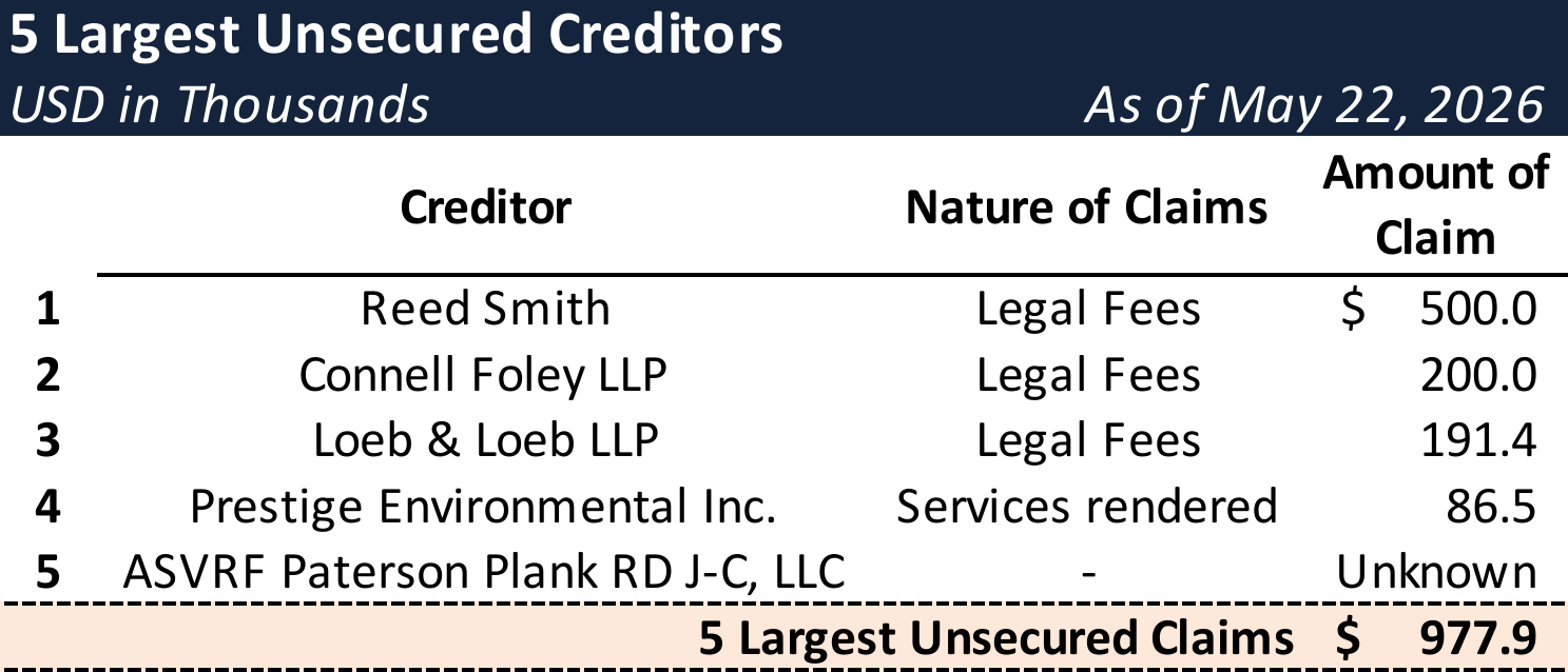 Form 204 Top Unsecured Claims