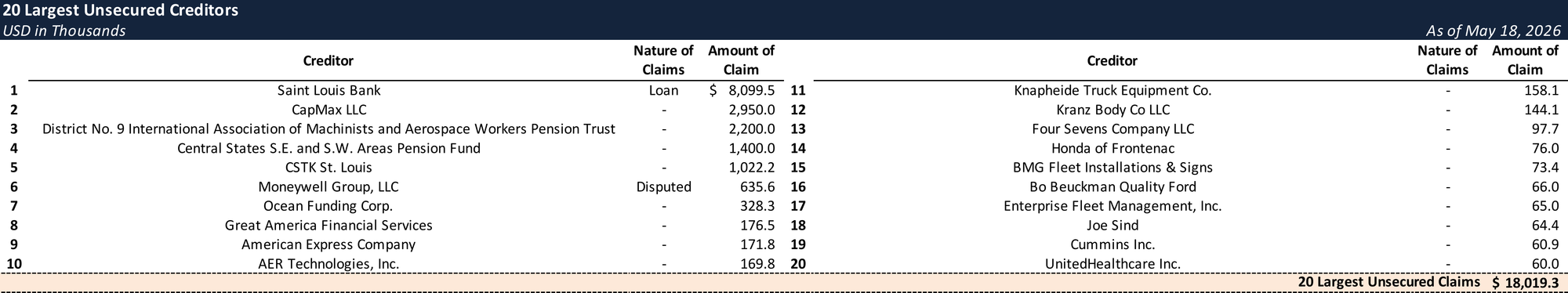 Form 204 Top Unsecured Claims