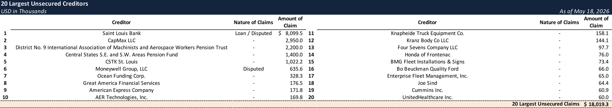 Form 204 Top Unsecured Claims