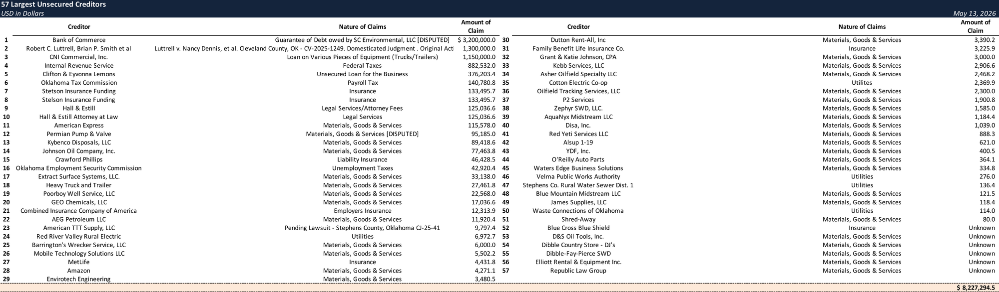 Form 204 Top Unsecured Claims
