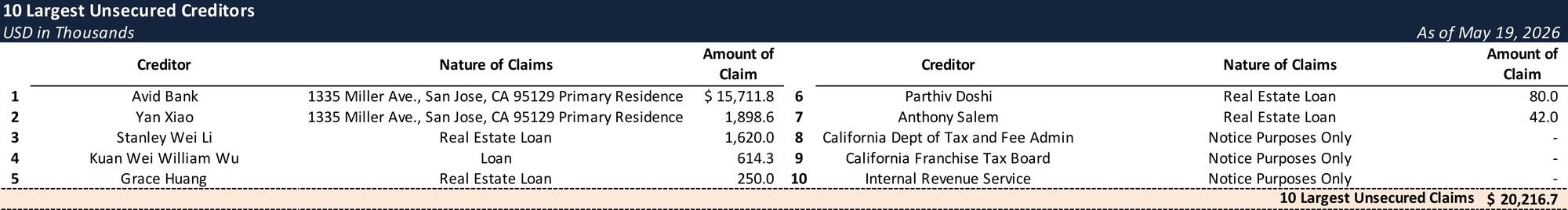 Form 204 Top Unsecured Claims