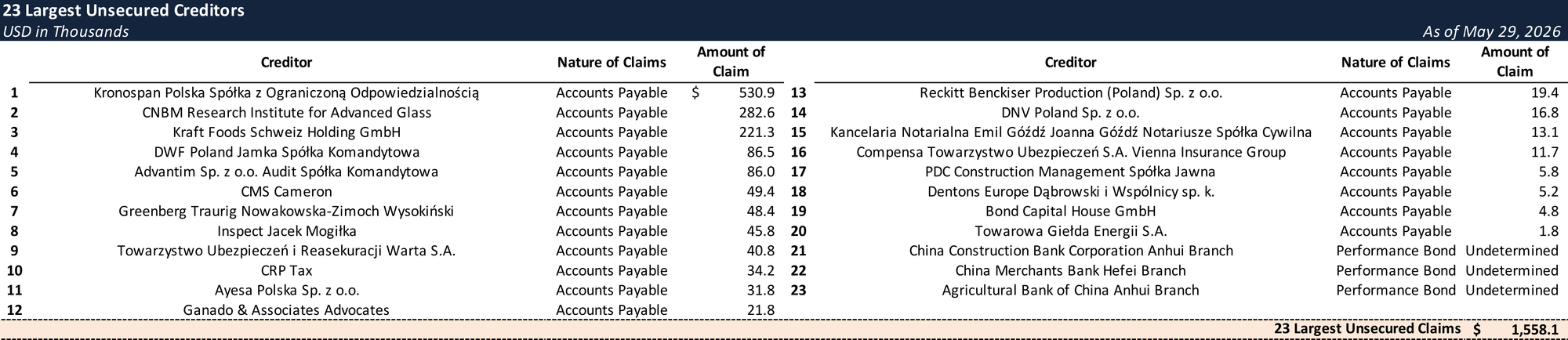 Form 204 Top Unsecured Claims