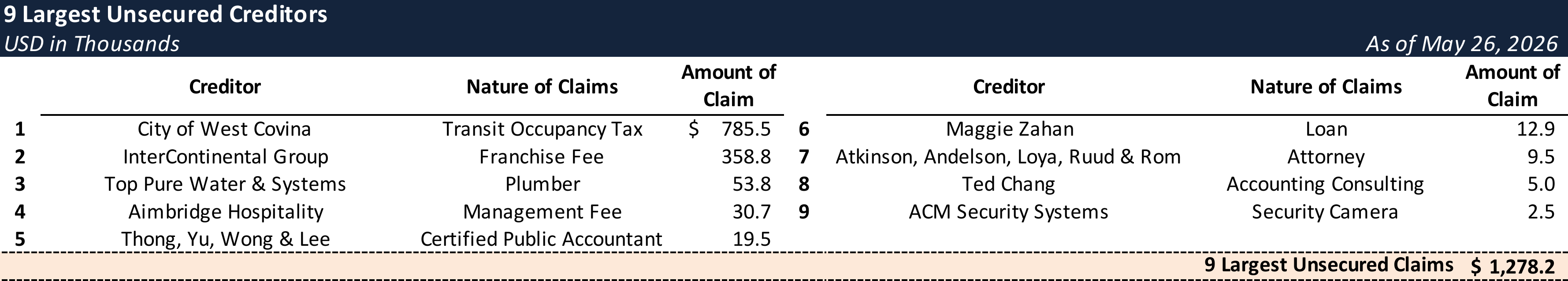 Form 204 Top Unsecured Claims