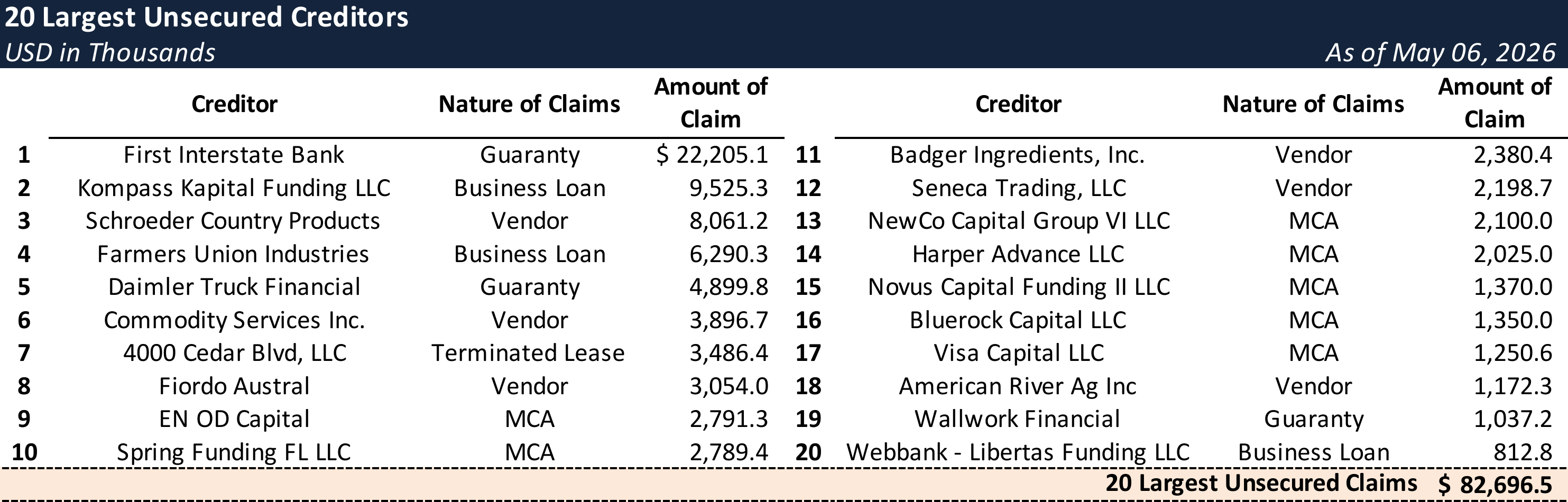 Form 204 Top Unsecured Claims