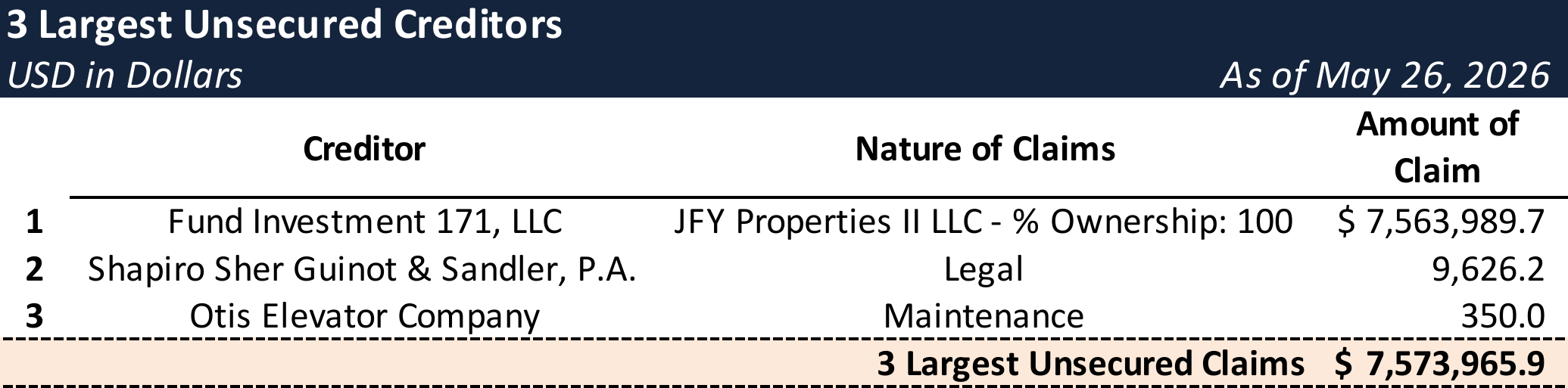Form 204 Top Unsecured Claims