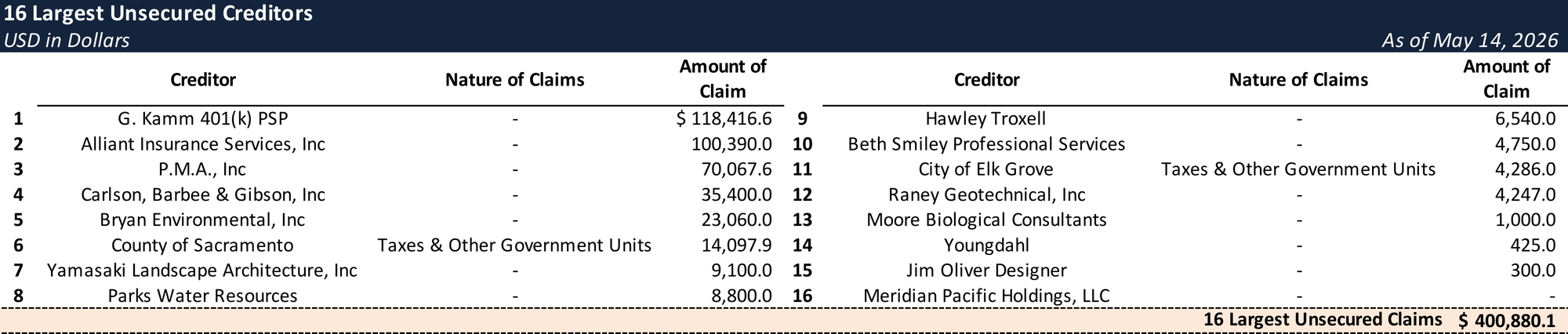 Form 204 Top Unsecured Claims