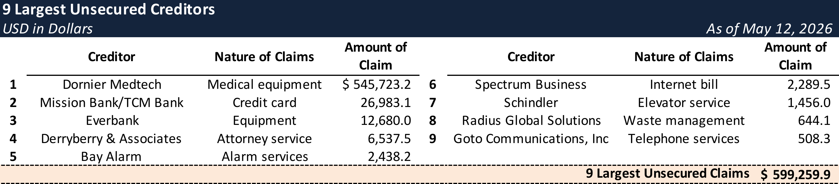 Form 204 Top Unsecured Claims