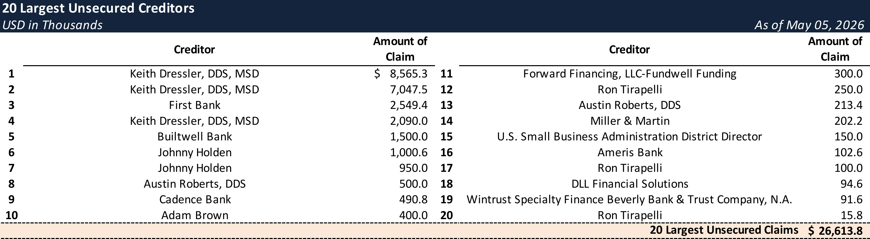 Form 204 Top Unsecured Claims