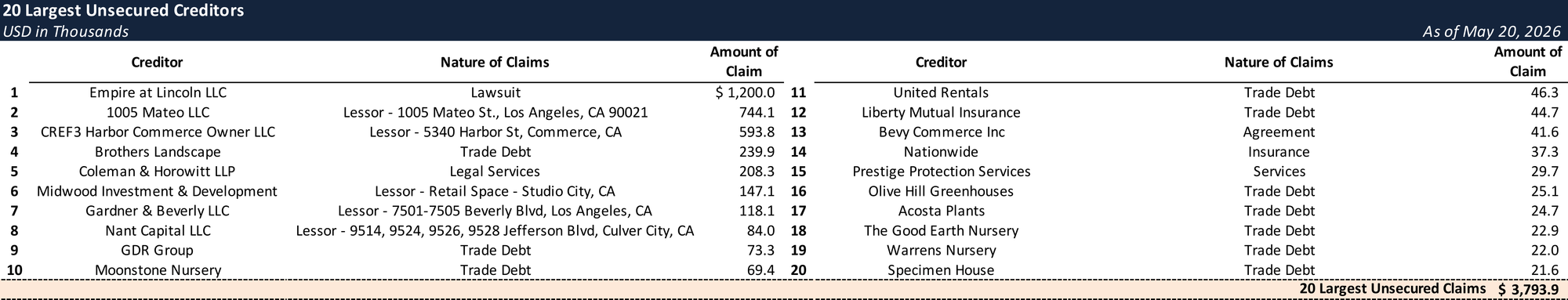 Form 204 Top Unsecured Claims