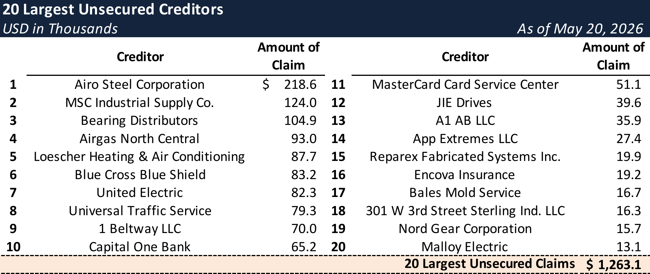 Form 204 Top Unsecured Claims