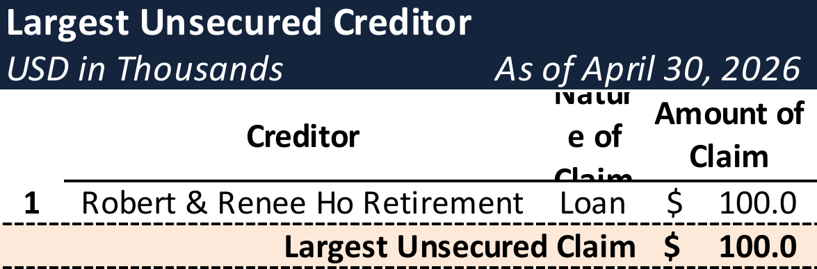 Form 204 Top Unsecured Claims