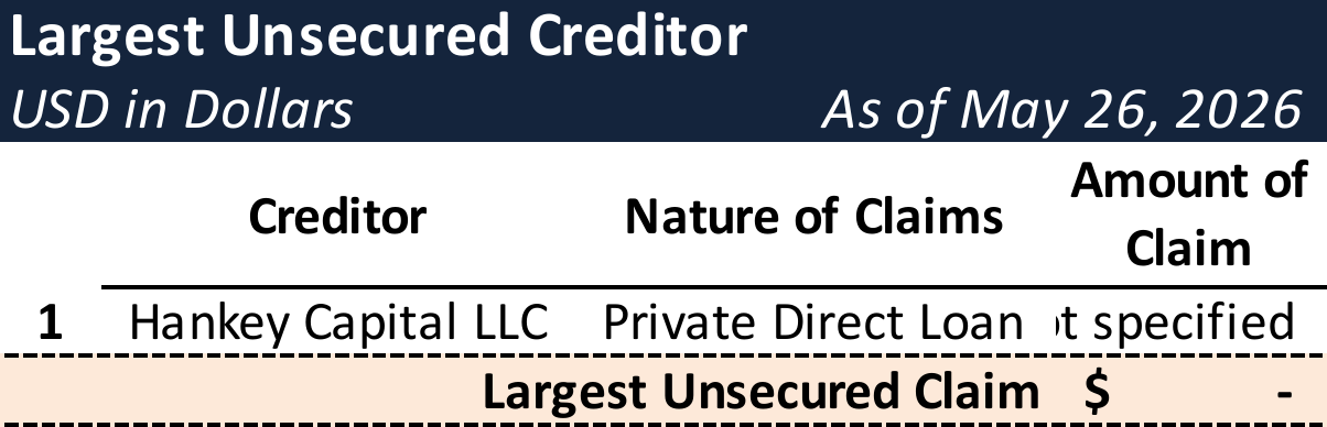 Form 204 Top Unsecured Claims
