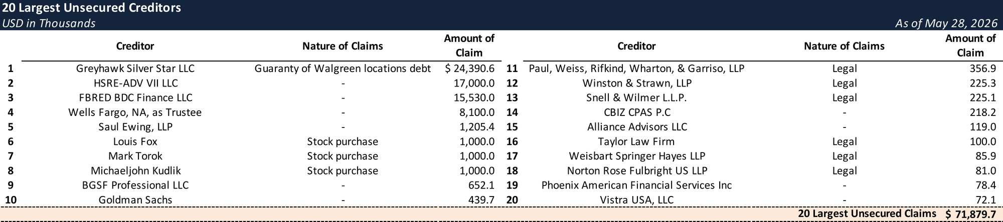 Form 204 Top Unsecured Claims