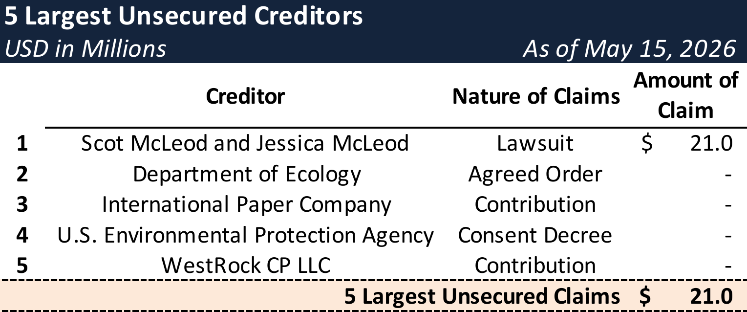 Form 204 Top Unsecured Claims