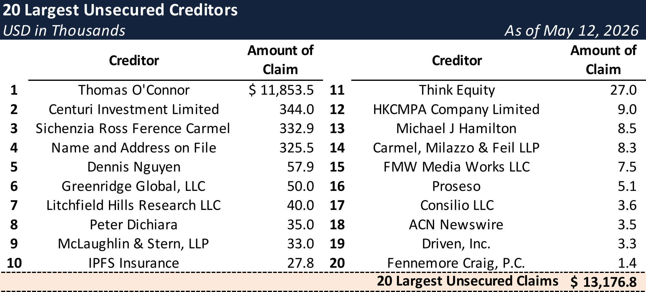 Form 204 Top Unsecured Claims