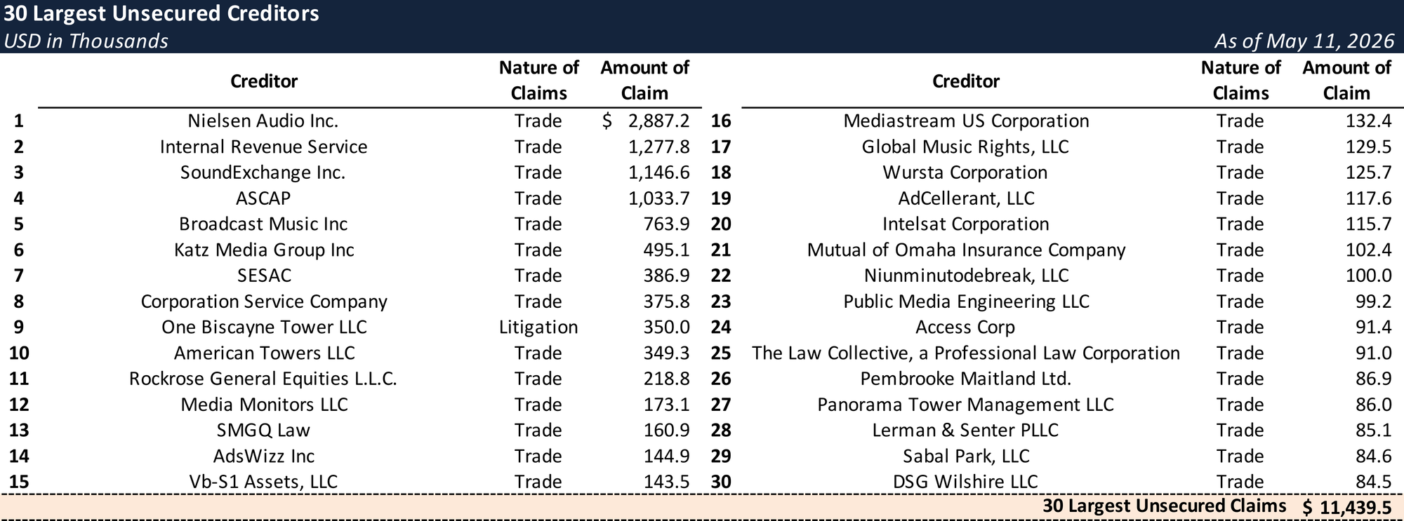 Form 204 Top Unsecured Claims