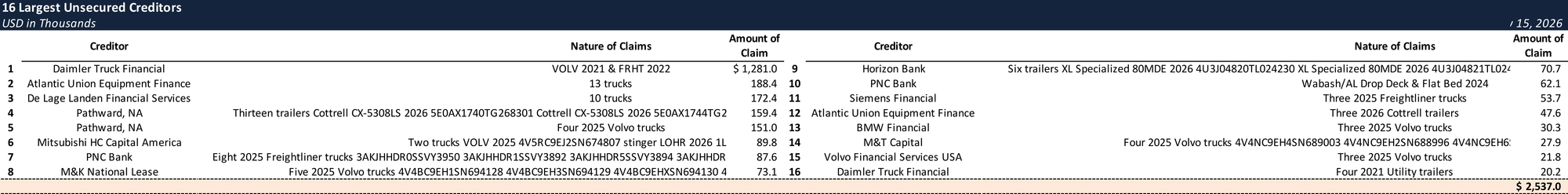 Form 204 Top Unsecured Claims
