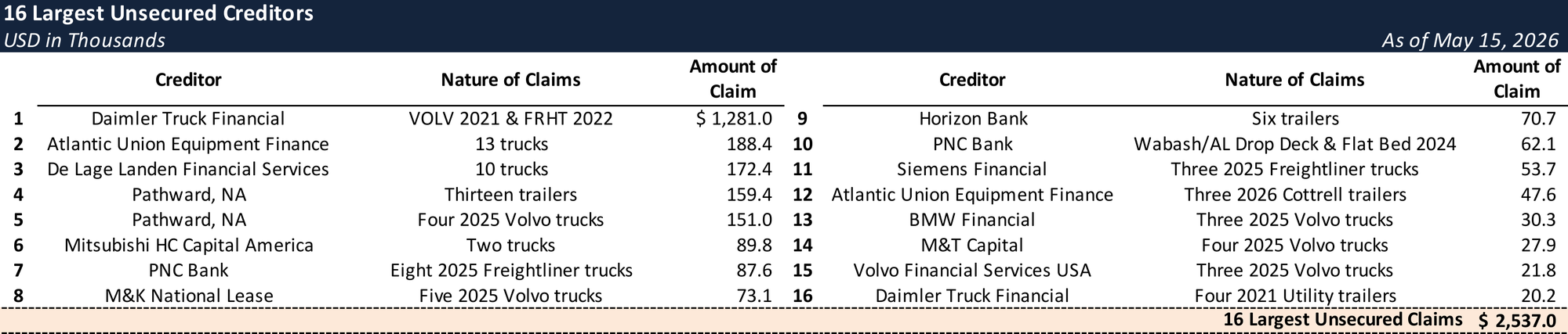 Form 204 Top Unsecured Claims