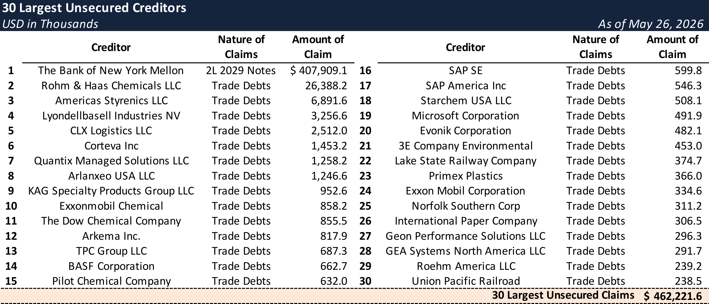 Form 204 Top Unsecured Claims