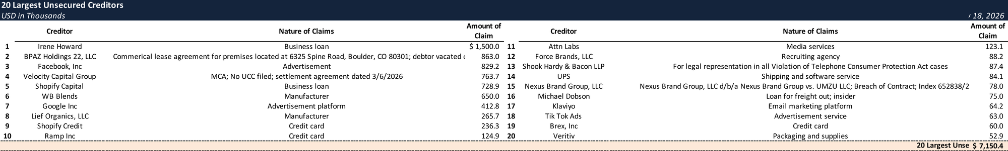 Form 204 Top Unsecured Claims