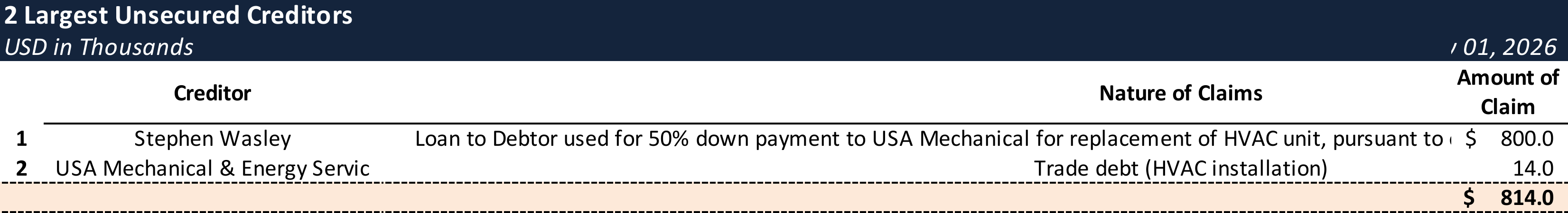 Form 204 Top Unsecured Claims