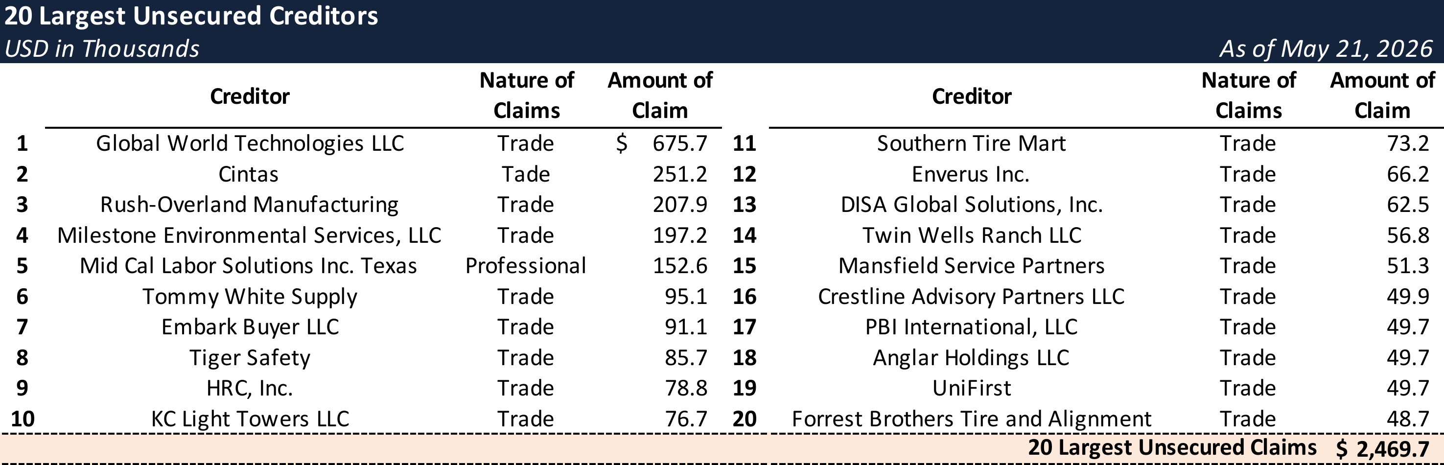 Form 204 Top Unsecured Claims
