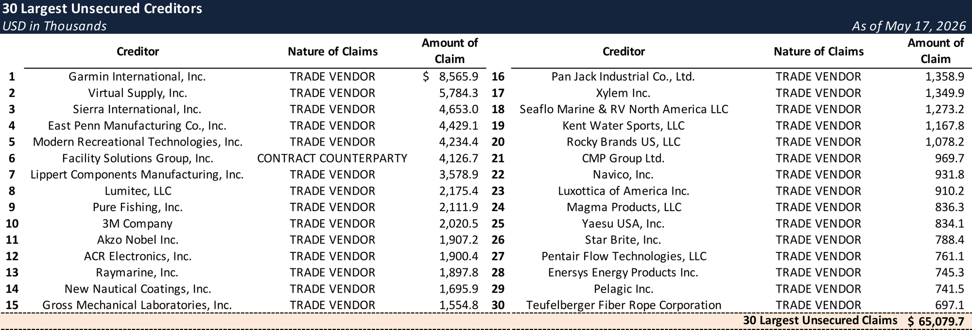 Form 204 Top Unsecured Claims