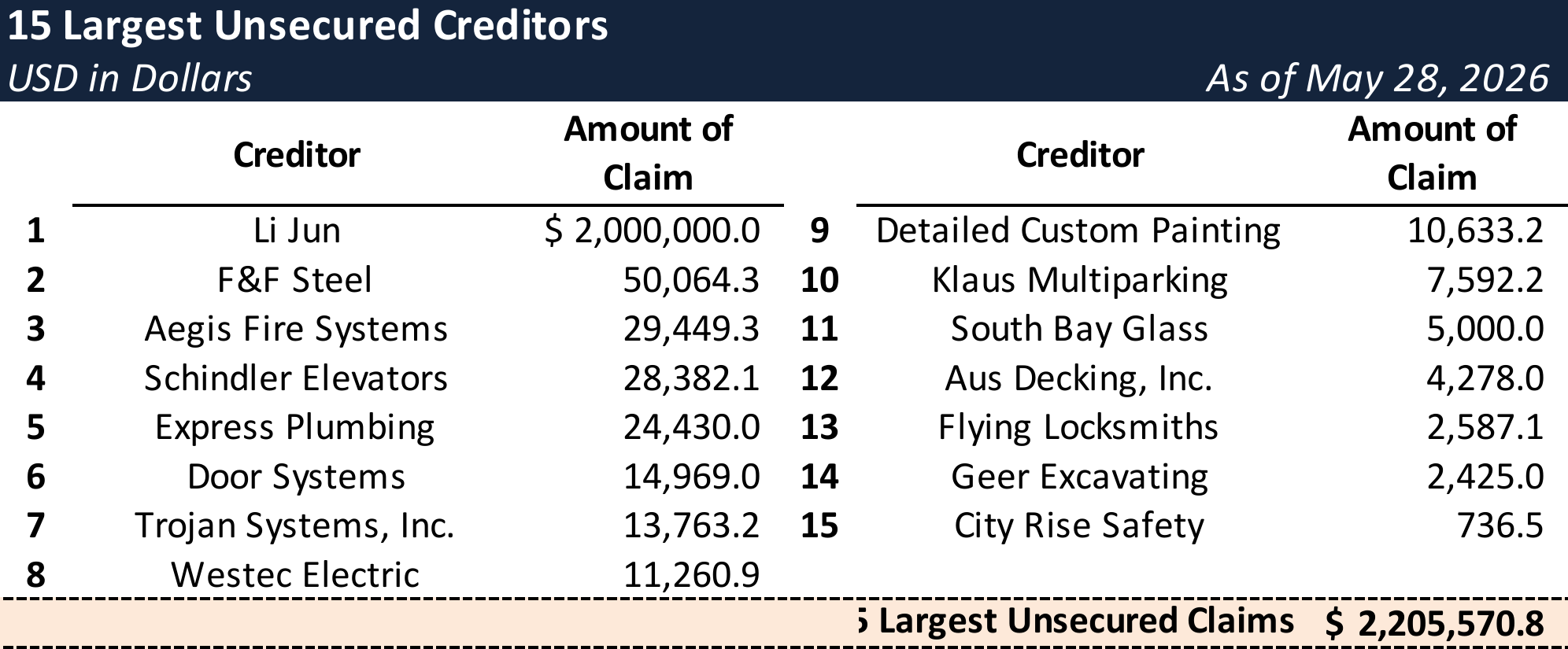 Form 204 Top Unsecured Claims