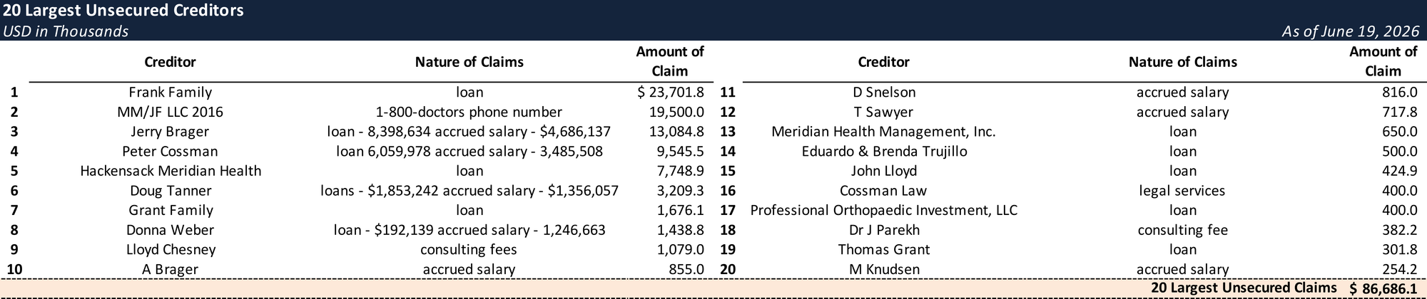 Form 204 Top Unsecured Claims