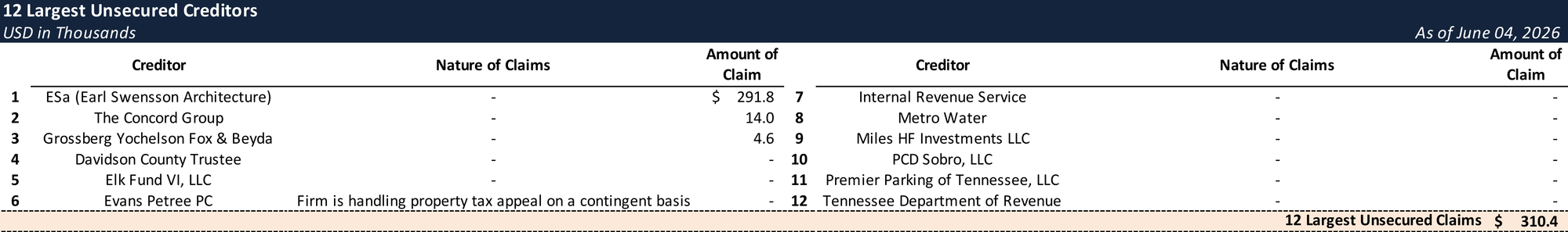 Form 204 Top Unsecured Claims