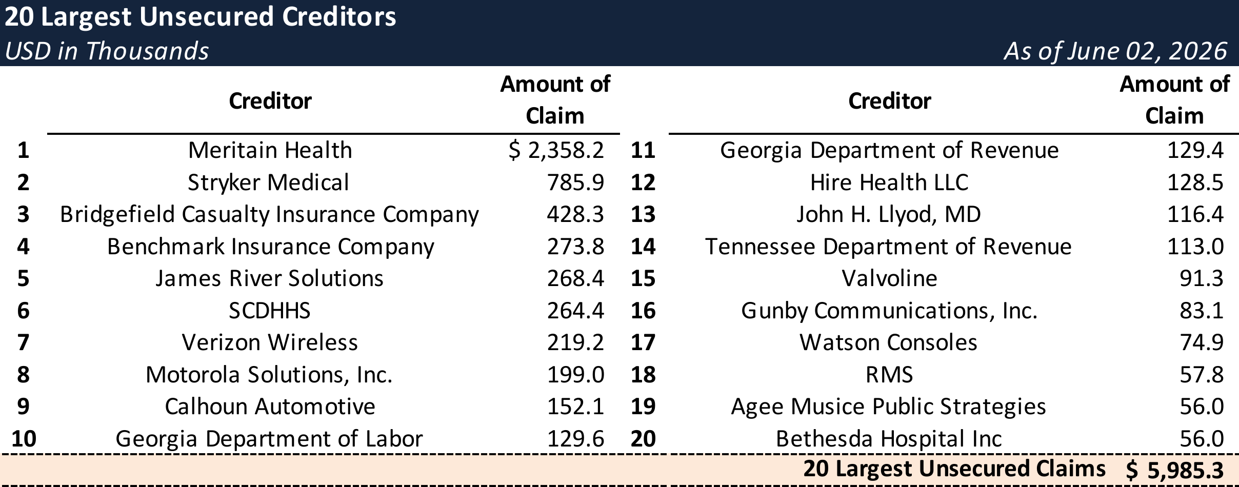 Form 204 Top Unsecured Claims