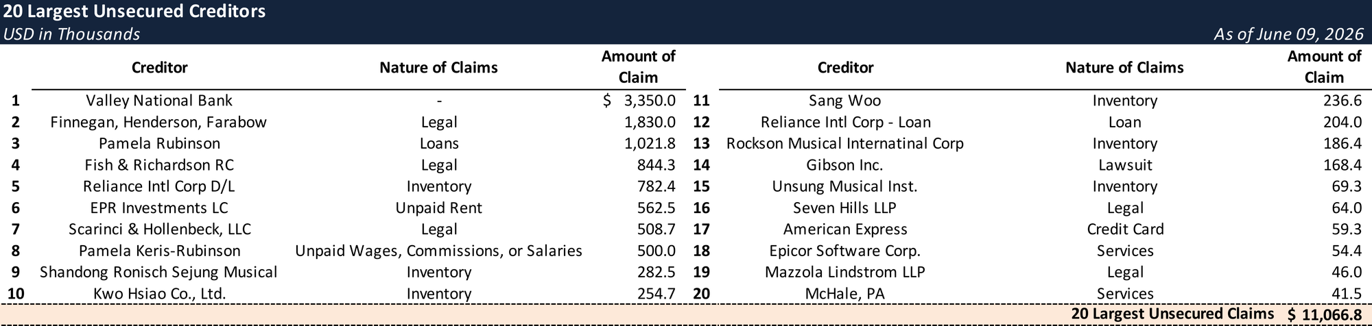 Form 204 Top Unsecured Claims
