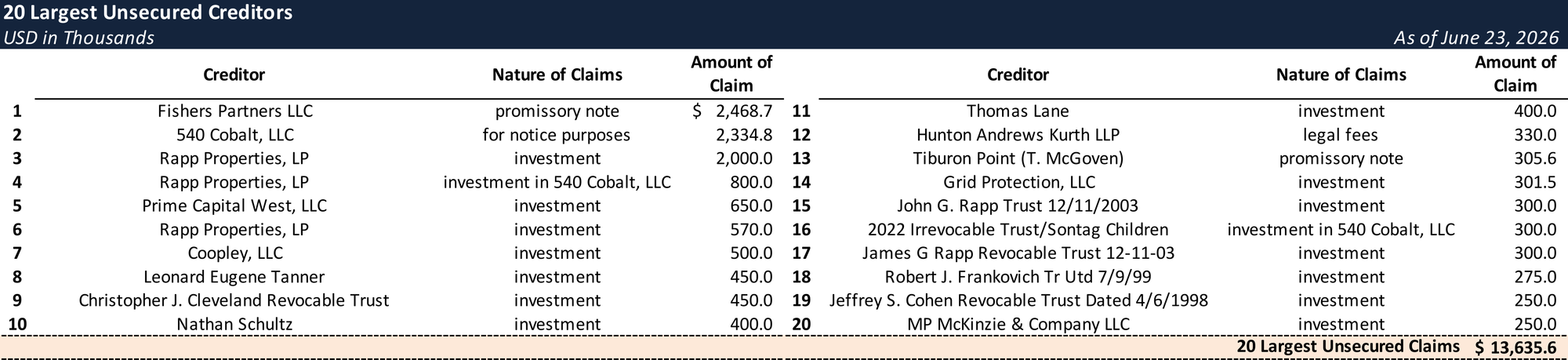 Form 204 Top Unsecured Claims