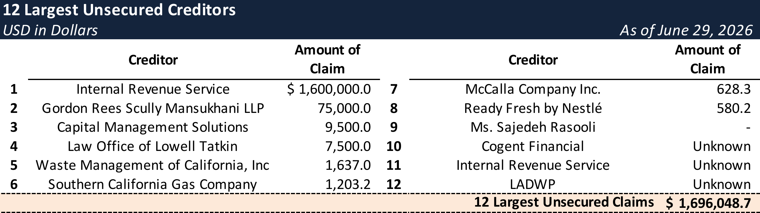 Form 204 Top Unsecured Claims